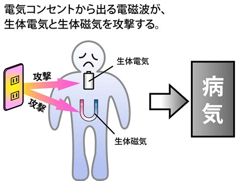 磁場 人間 影響|身のまわりの電磁界について